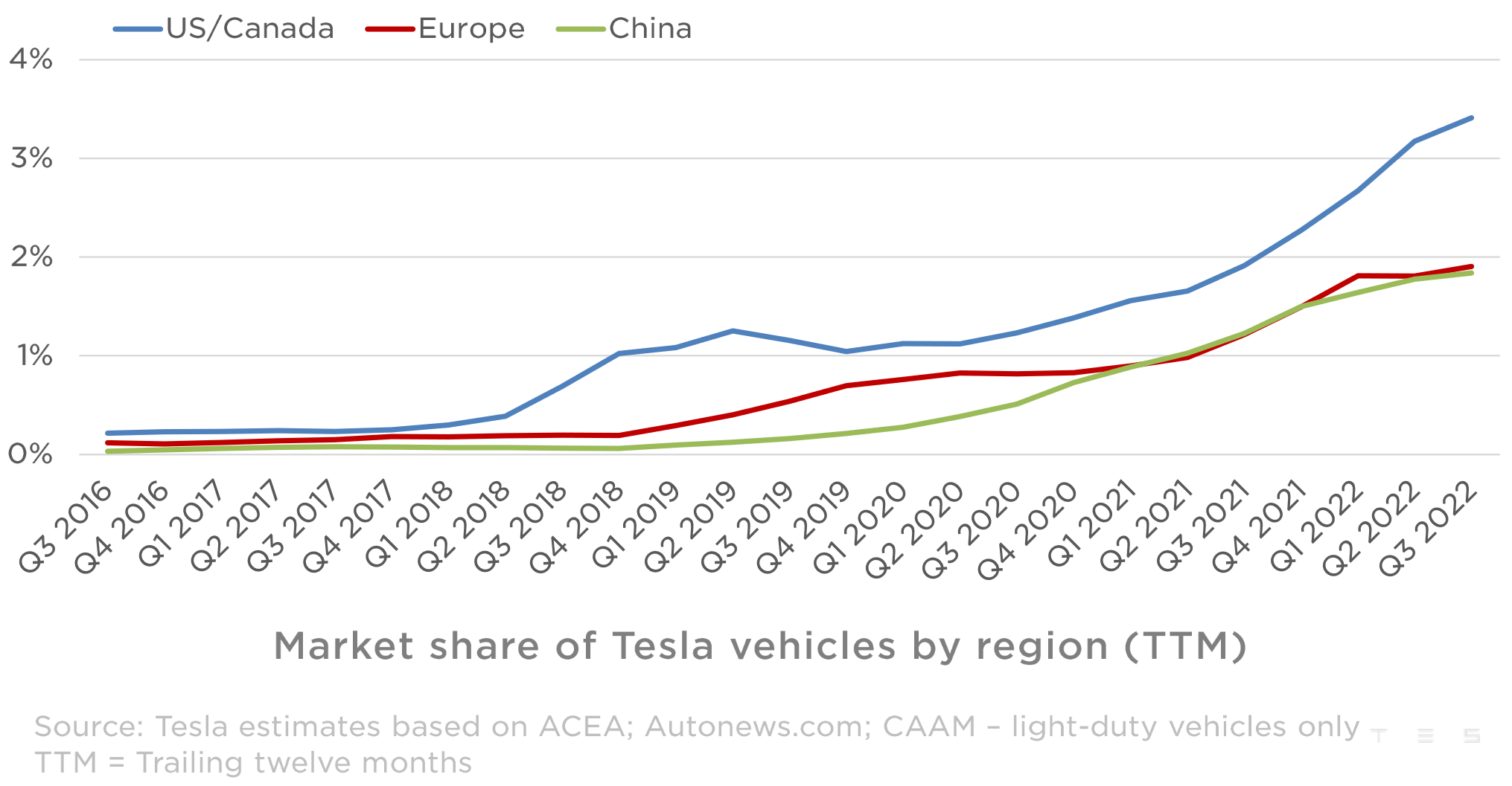 Tesla's Market Share Improved News and Magazine in Auto Moto World